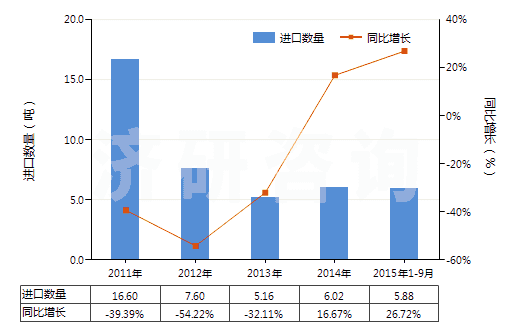 2011-2015年9月中國其他銀化合物(HS28432900)進(jìn)口量及增速統(tǒng)計(jì) 2011-2015年9月中國其他銀化合物(HS28432900)進(jìn)口量及增速統(tǒng)計(jì)